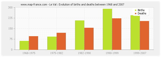 Le Val : Evolution of births and deaths between 1968 and 2007